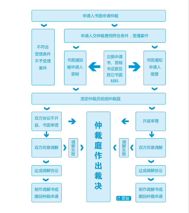 仲裁流程.png